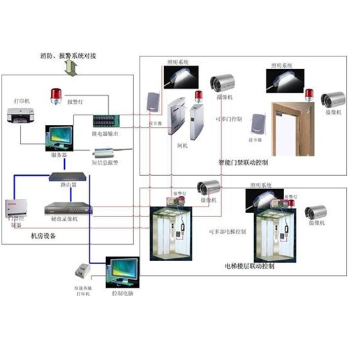 系統(tǒng)集成業(yè)務(wù)